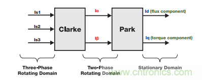 如何設(shè)計高性能和低功耗的電機控制系統(tǒng)？