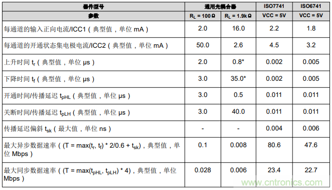 如何采用數(shù)字隔離器替代光耦合器來改善系統(tǒng)性能？
