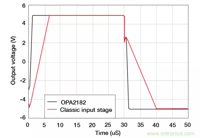 斬波放大器，助您在設(shè)計中過關(guān)斬將！