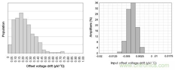 斬波放大器，助您在設(shè)計中過關(guān)斬將！
