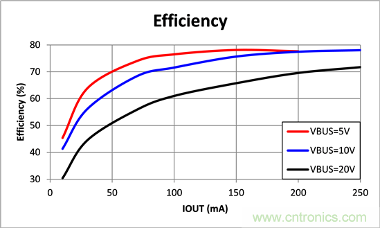 寬輸入電壓、高效率、5V&250mA輸出反激變流器設(shè)計(jì)