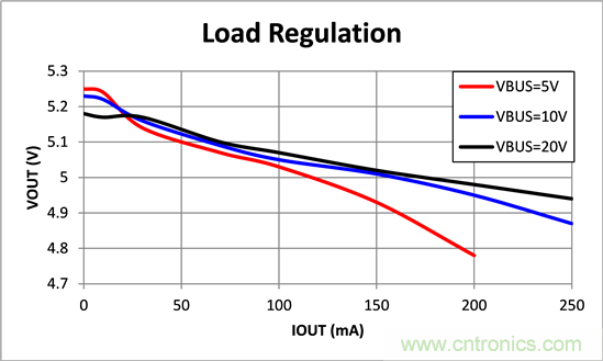 寬輸入電壓、高效率、5V&250mA輸出反激變流器設(shè)計(jì)