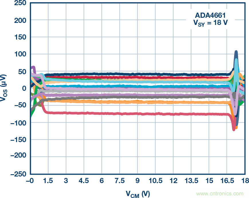 給精密傳感器模擬前端設(shè)計(jì)信號(hào)調(diào)理模塊，需要跨軌傳輸？