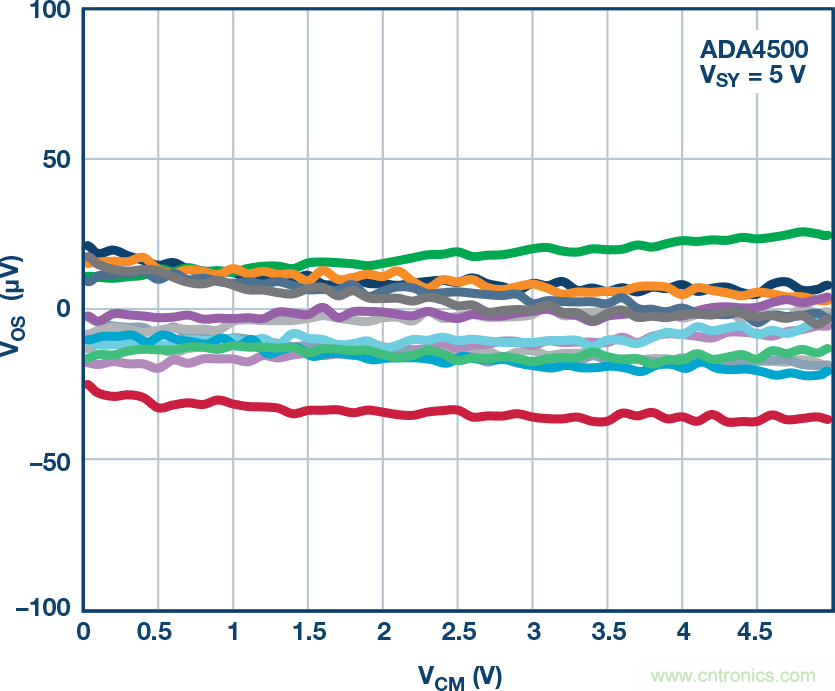 給精密傳感器模擬前端設(shè)計(jì)信號(hào)調(diào)理模塊，需要跨軌傳輸？