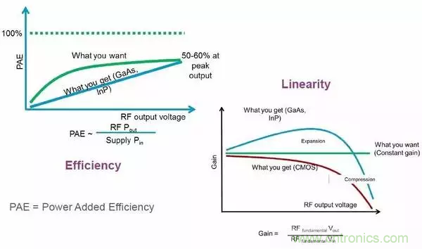 【收藏】太全了！射頻功率放大器的知識(shí)你想要的都有