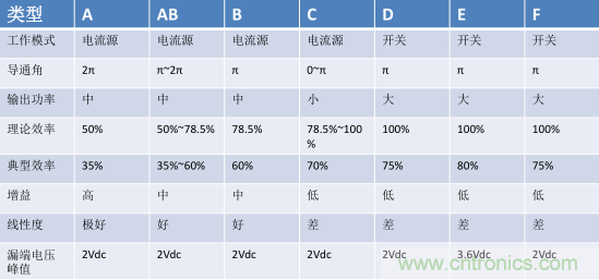 【收藏】太全了！射頻功率放大器的知識(shí)你想要的都有