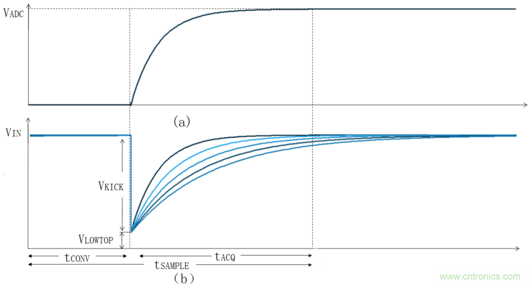 放大器驅(qū)動SAR ADC電路的設(shè)計難點(diǎn)