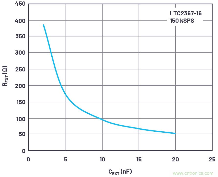 從傳感器到ADC的危途：工程師應(yīng)如何做？