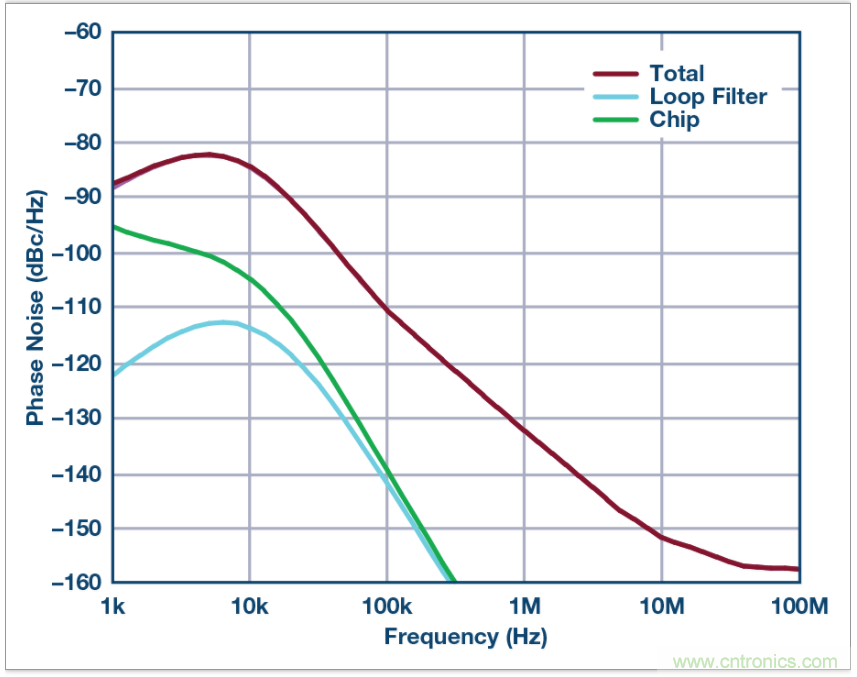 從電路的構(gòu)建模塊到器件選擇，PLL的基本原理你參透了嗎？