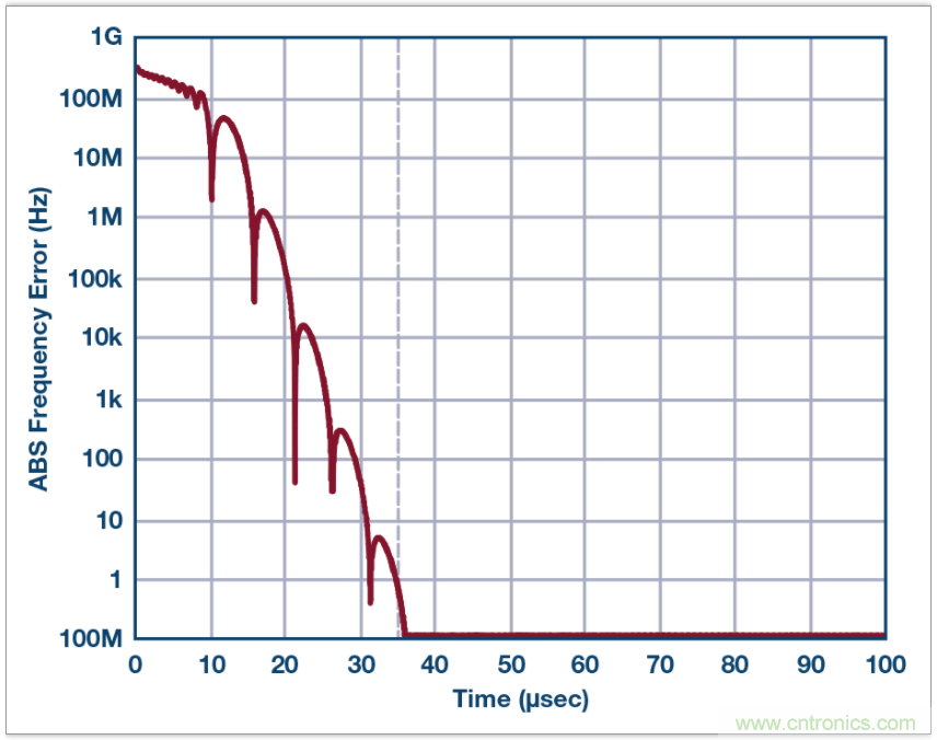 從電路的構(gòu)建模塊到器件選擇，PLL的基本原理你參透了嗎？