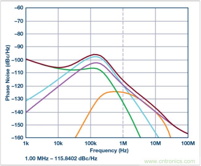 從電路的構(gòu)建模塊到器件選擇，PLL的基本原理你參透了嗎？