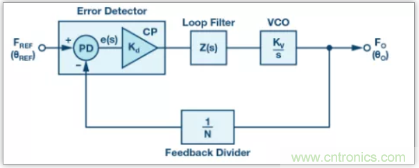 從電路的構(gòu)建模塊到器件選擇，PLL的基本原理你參透了嗎？
