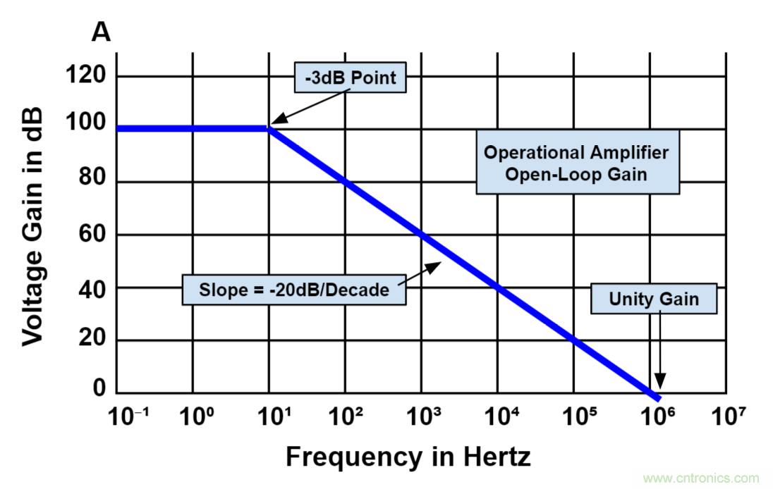 什么是運(yùn)算放大器？及運(yùn)算放大器的分類、關(guān)鍵特性和參數(shù)