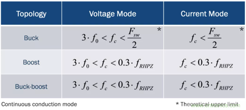 設(shè)計開關(guān)電源之前，必做的分析模擬和實驗（之二）