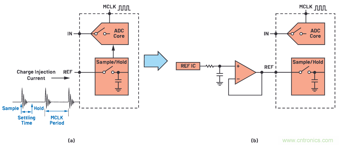 CTSD ADC&mdash;第1部分：如何改進(jìn)精密ADC信號(hào)鏈設(shè)計(jì)