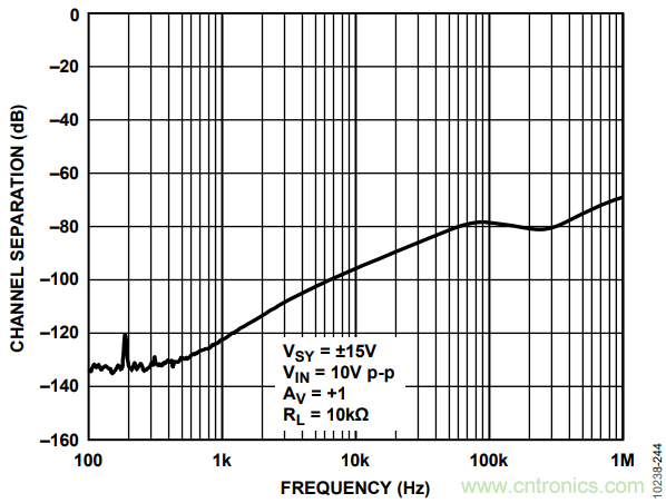 如何使用多路放大器通道隔離度參數(shù)與絕對最大額定值？