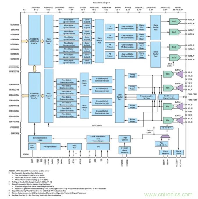 解決天線設(shè)計(jì)挑戰(zhàn)，新型多通道RF到數(shù)據(jù)開發(fā)平臺(tái)應(yīng)運(yùn)而生