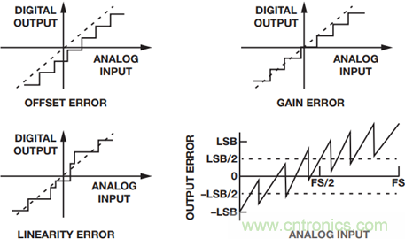 如何為你的設(shè)計(jì)選一個正確的轉(zhuǎn)換器？