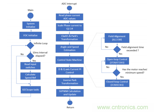 如何使用降階隆伯格觀測(cè)器估算永磁同步電機(jī)的轉(zhuǎn)子磁鏈位置？