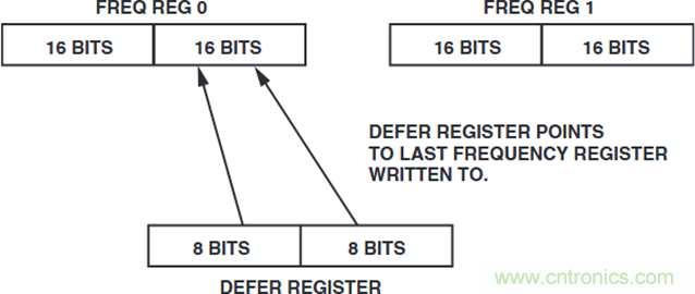 如何將這兩款器件的輸出編程為5 MHz？看了你就明白了