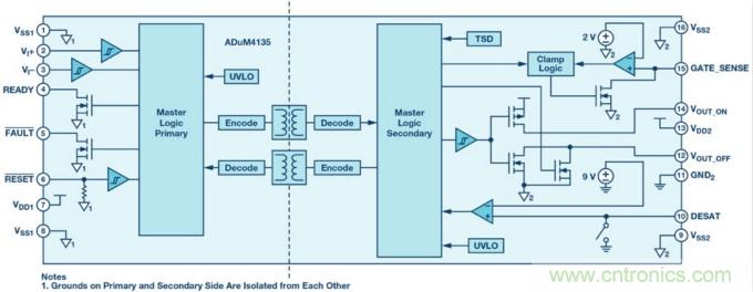 面向新一代功率轉換器的ADI隔離式柵極驅動器、電源控制器和處理器