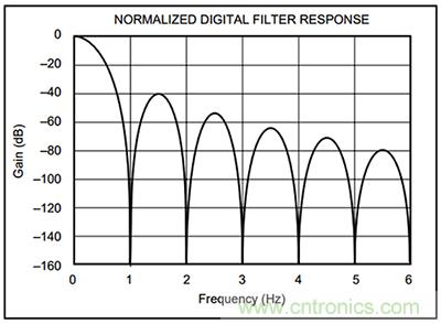 可穿戴醫(yī)療設備模擬前端電路設計該選擇模擬濾波器還是FIR濾波器？