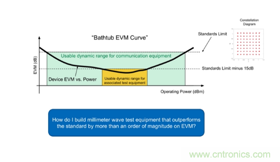 從幾款核心器件下手，分析如何構(gòu)建儀表級(jí)毫米波發(fā)射信號(hào)鏈