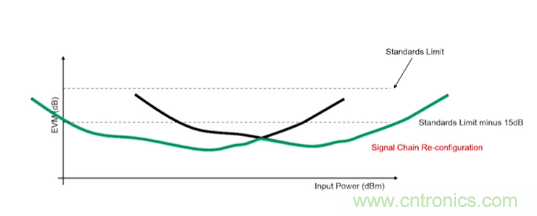 從幾款核心器件下手，分析如何構(gòu)建儀表級(jí)毫米波發(fā)射信號(hào)鏈