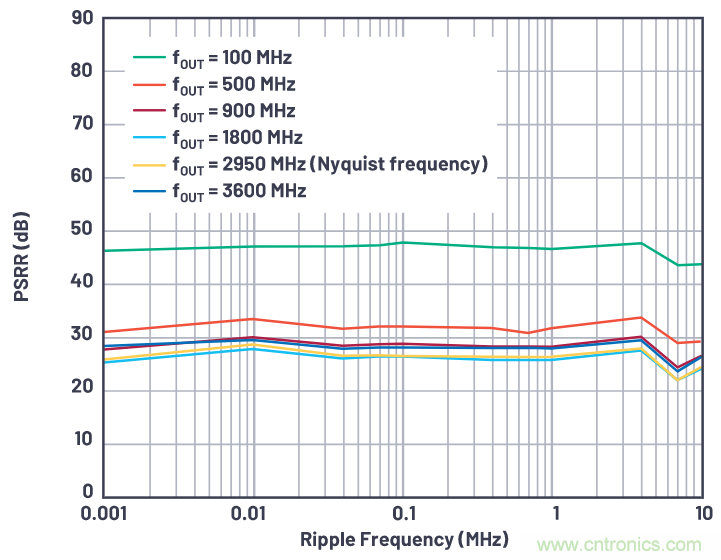 優(yōu)化信號鏈的電源系統(tǒng) &mdash; 第1部分：多少電源噪聲可以接受？