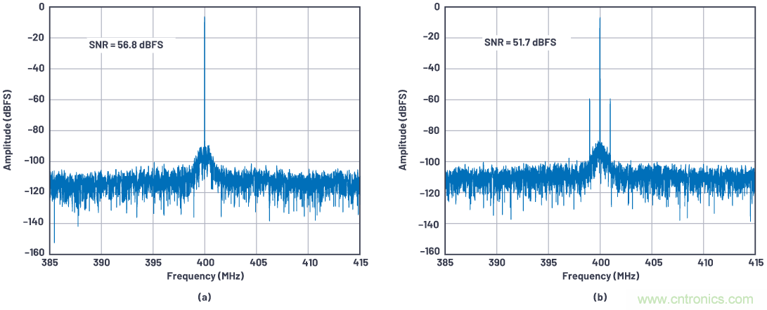 優(yōu)化信號鏈的電源系統(tǒng) &mdash; 第1部分：多少電源噪聲可以接受？