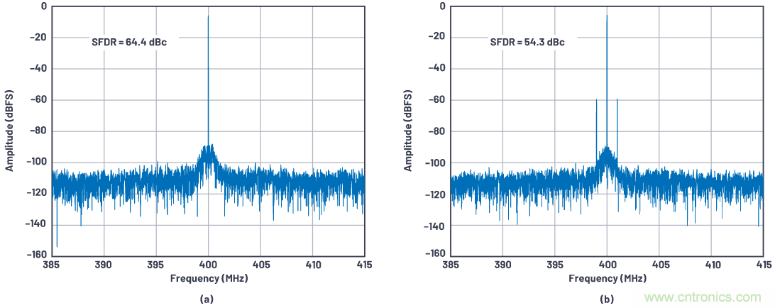 優(yōu)化信號鏈的電源系統(tǒng) &mdash; 第1部分：多少電源噪聲可以接受？