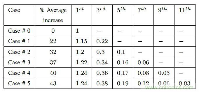 如何提高LLC轉(zhuǎn)換器的功率密度？