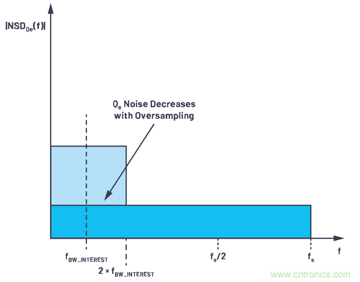 CTSD精密ADC &mdash; 第2部分：為信號鏈設(shè)計人員介紹CTSD架構(gòu)