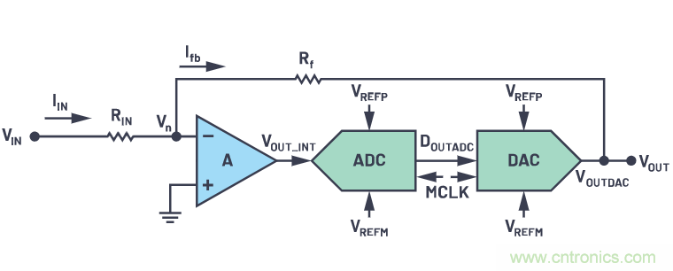 CTSD精密ADC &mdash; 第2部分：為信號鏈設(shè)計人員介紹CTSD架構(gòu)