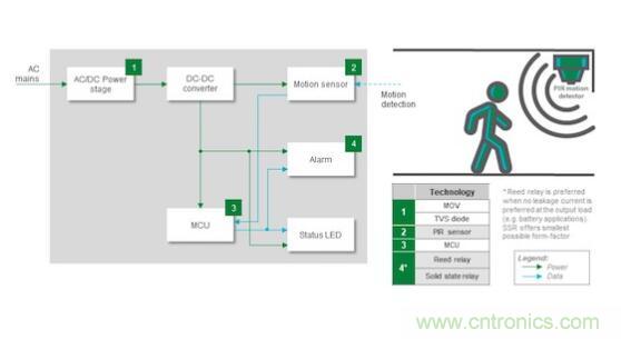 如何確保智能家居中的運動探測器對外部干擾具有魯棒性？