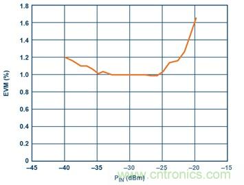 從24GHz至44GHz，這兩款寬帶集成變頻器提升你的微波無線電性能