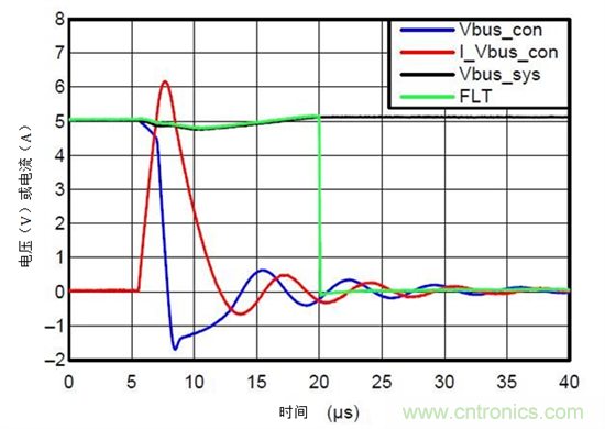 保護(hù)汽車USB電路防電池短路故障&mdash;&mdash;第1部分