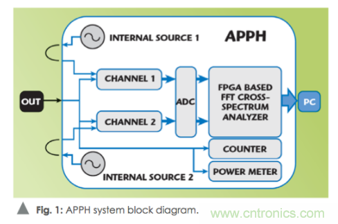 如何通過使用頻譜分析儀測量信號源相位噪聲？