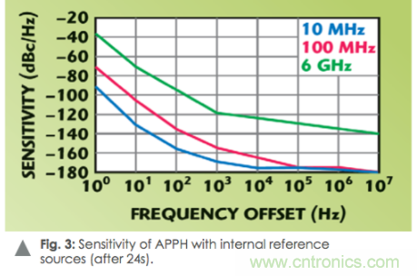 如何通過使用頻譜分析儀測量信號源相位噪聲？