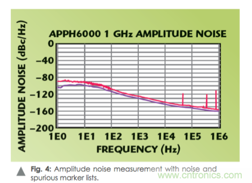 如何通過使用頻譜分析儀測量信號源相位噪聲？