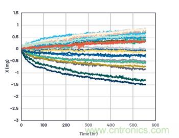 通過應(yīng)力和應(yīng)變管理，實現(xiàn)出色的高精度傾斜/角度檢測性能