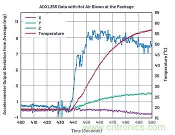 通過應(yīng)力和應(yīng)變管理，實現(xiàn)出色的高精度傾斜/角度檢測性能