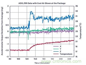 通過應(yīng)力和應(yīng)變管理，實現(xiàn)出色的高精度傾斜/角度檢測性能