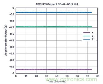 通過應(yīng)力和應(yīng)變管理，實現(xiàn)出色的高精度傾斜/角度檢測性能