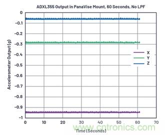 通過應(yīng)力和應(yīng)變管理，實現(xiàn)出色的高精度傾斜/角度檢測性能