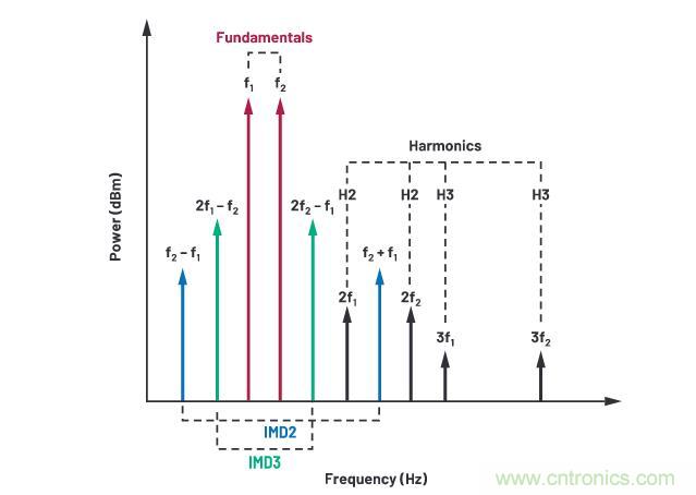 走進RF信號鏈，ADI帶你深入理解其特性和性能指標