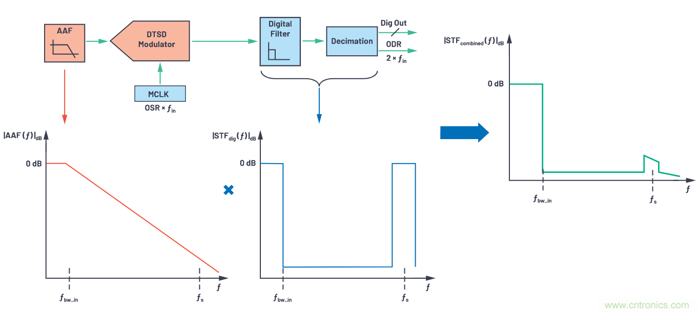 CTSD精密ADC &mdash; 第3部分：實(shí)現(xiàn)固有混疊抑制
