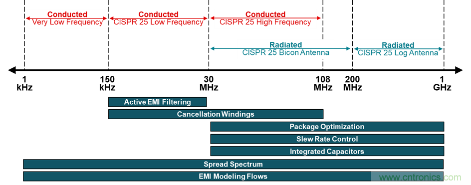 電磁干擾的標(biāo)準(zhǔn)、成因和緩解技術(shù)