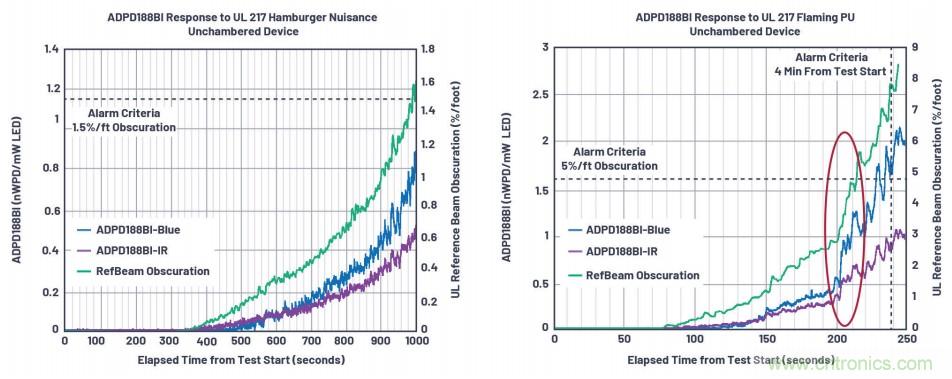 如何杜絕誤報確?？煽勘O(jiān)測？ADI雙光源煙霧探測方案助力掘金千億智慧消防市場