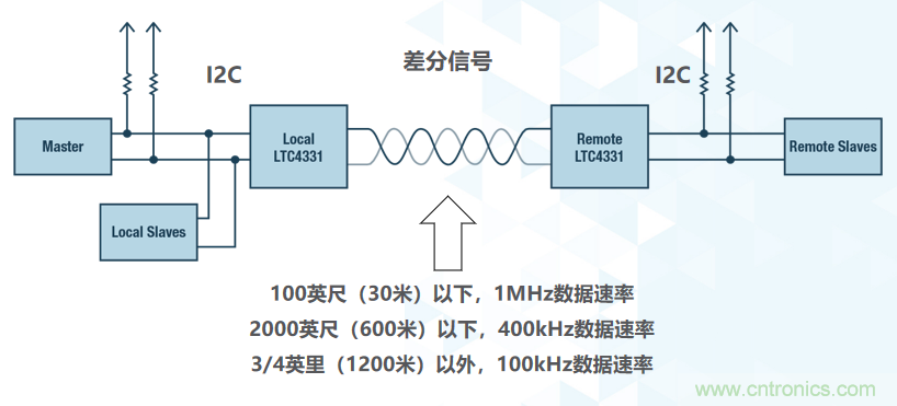 如何挪動(dòng)你主PCB上的I2C器件？切記使用好總線緩沖器